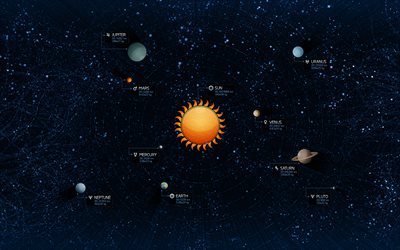 Sistema solare, tutti i pianeti, i pianeti intorno al sole, la Distanza dal Sole, il sistema Solare concetti